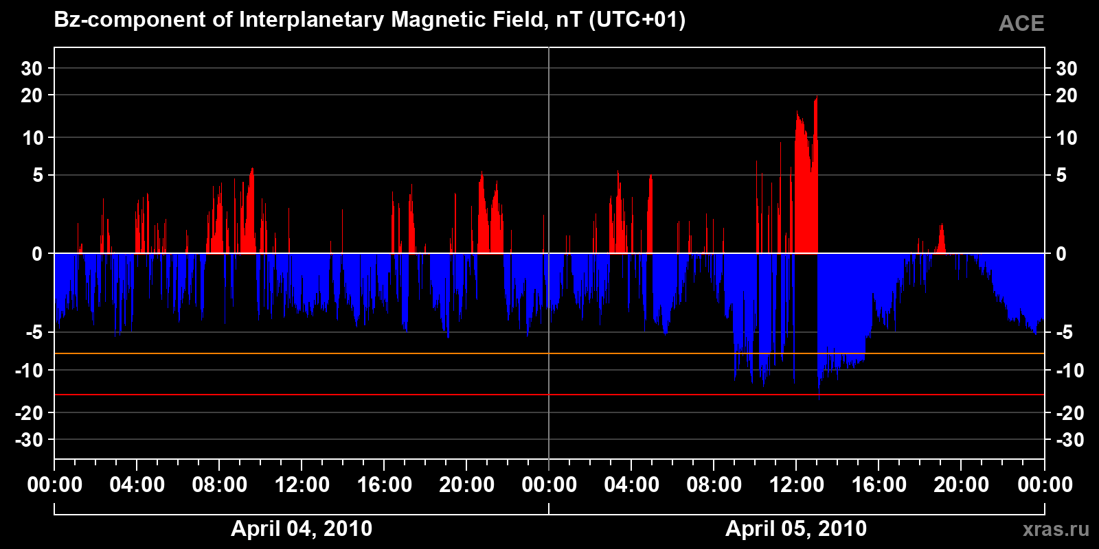 Component Bz of the interplanetary magnetic field
