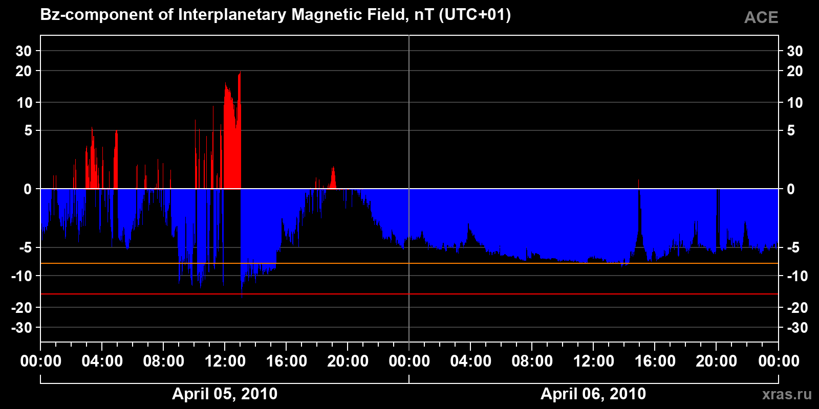 Component Bz of the interplanetary magnetic field