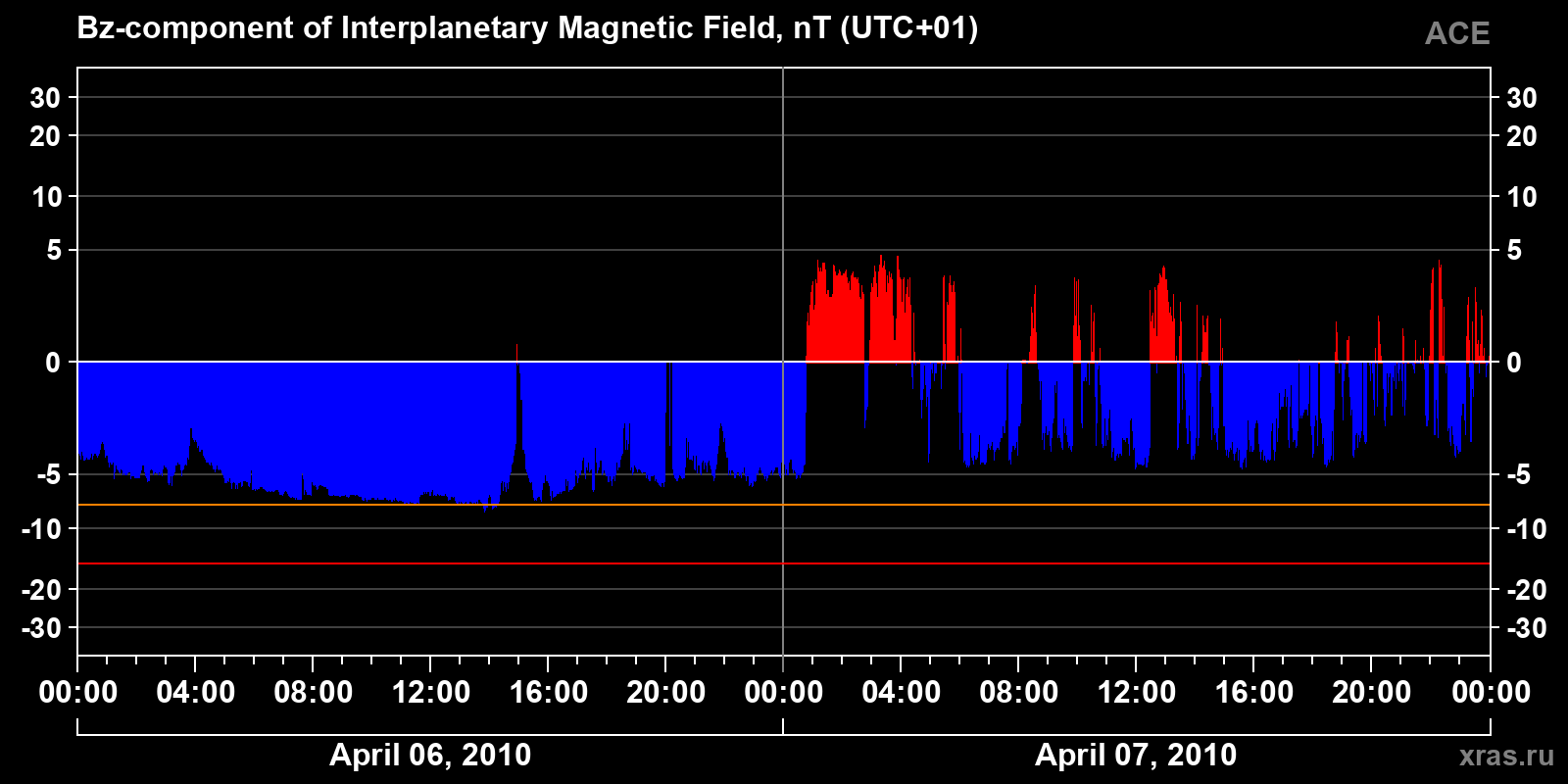 Component Bz of the interplanetary magnetic field