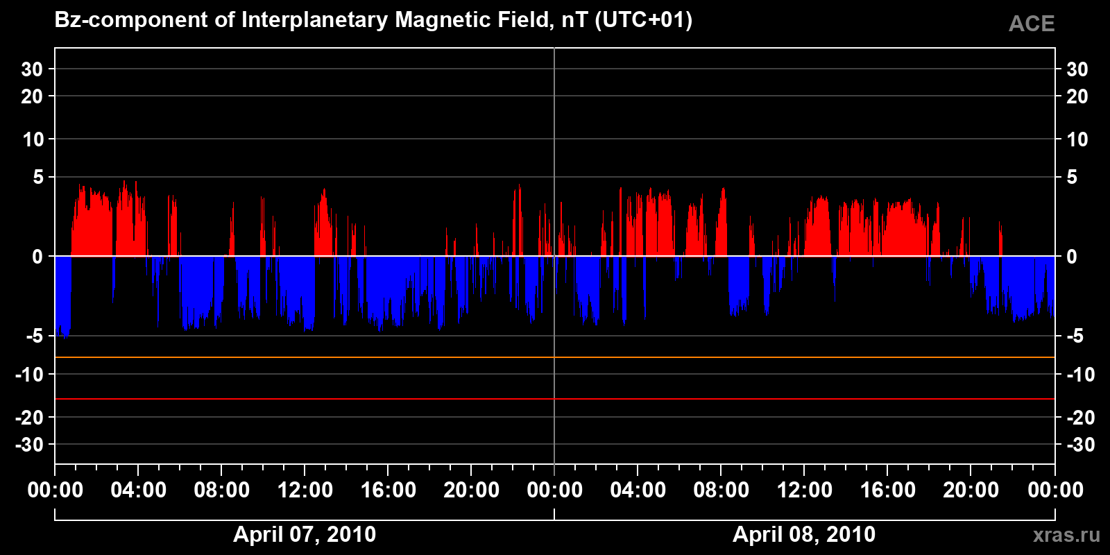 Component Bz of the interplanetary magnetic field