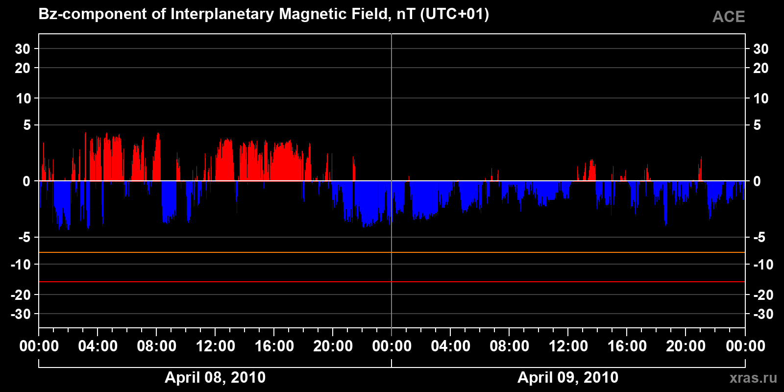 Component Bz of the interplanetary magnetic field