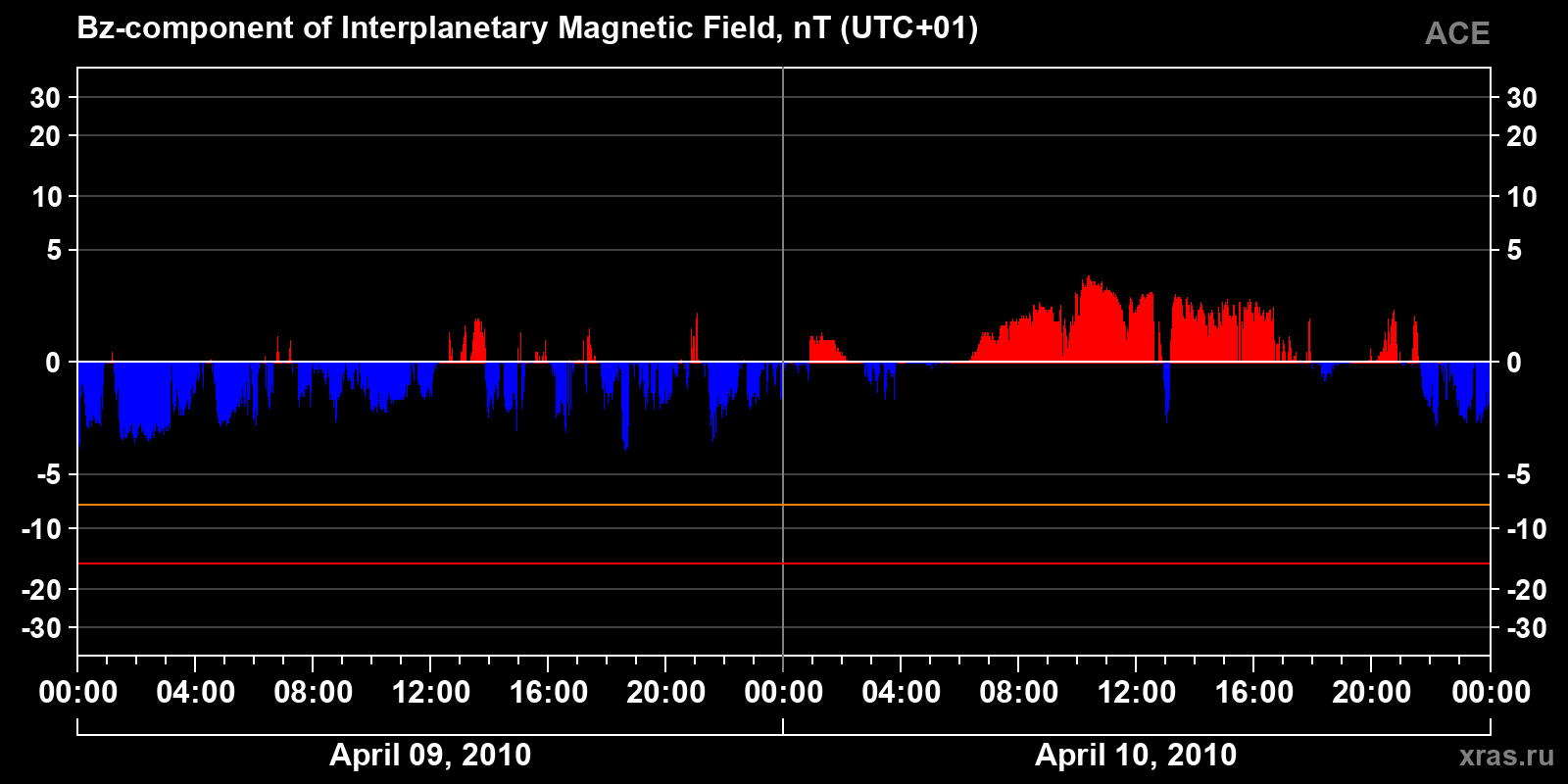 Component Bz of the interplanetary magnetic field