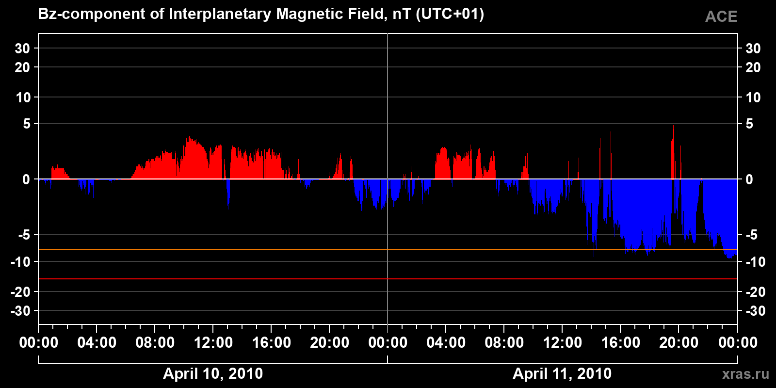 Component Bz of the interplanetary magnetic field