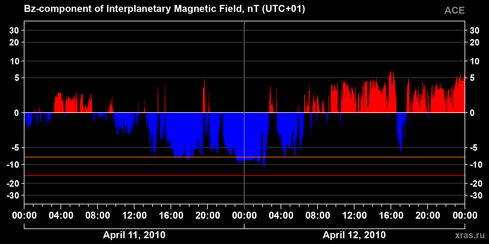 Component Bz of the interplanetary magnetic field