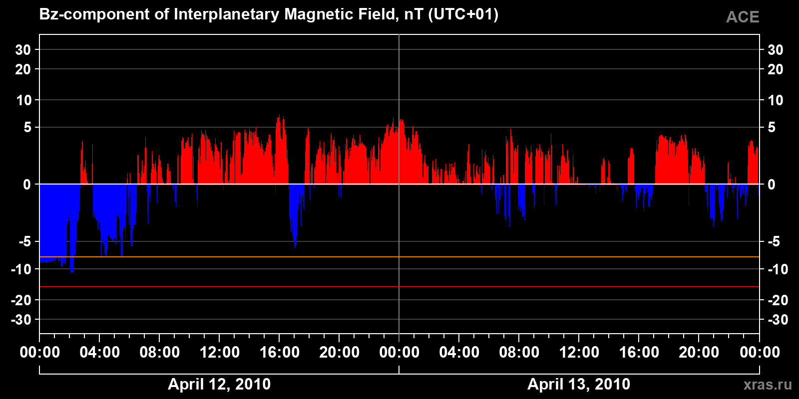 Component Bz of the interplanetary magnetic field