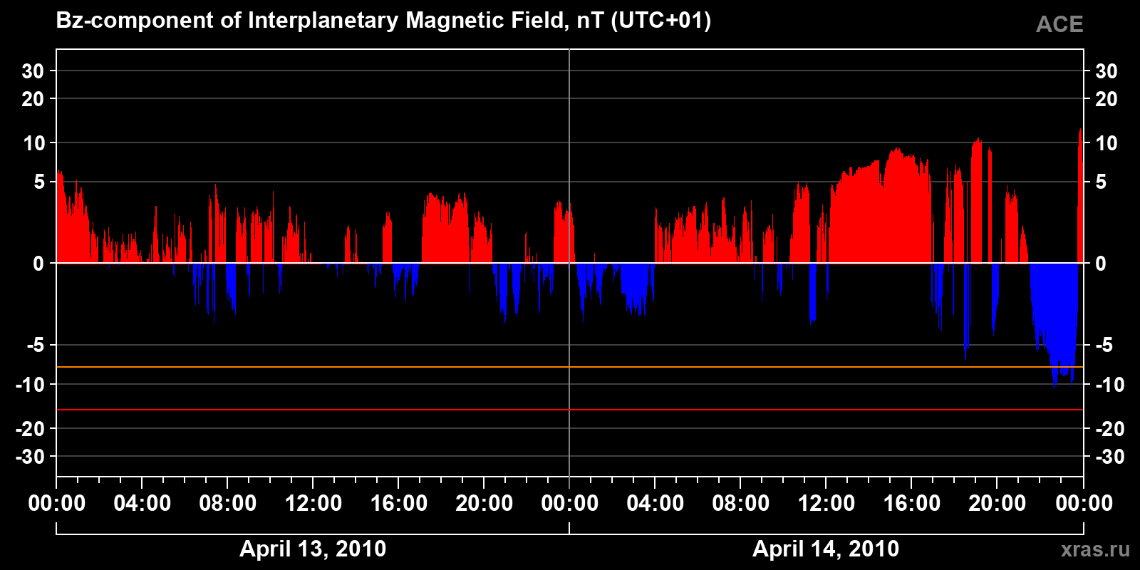 Component Bz of the interplanetary magnetic field