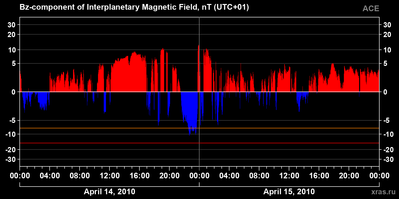 Component Bz of the interplanetary magnetic field
