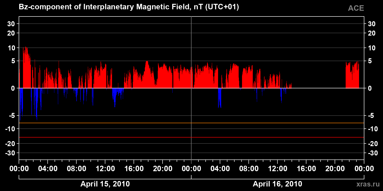 Component Bz of the interplanetary magnetic field