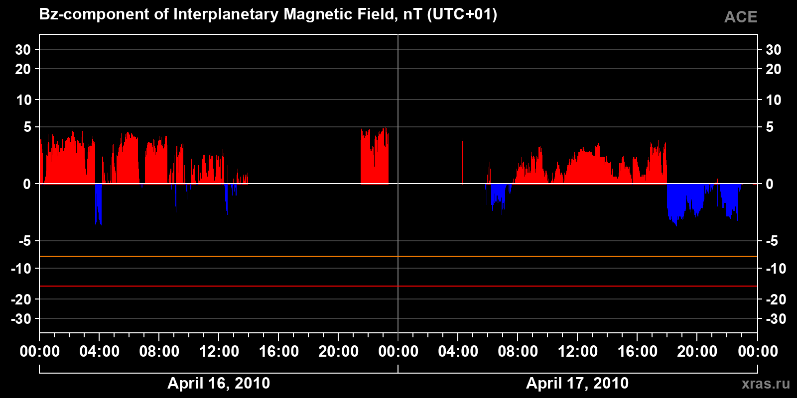 Component Bz of the interplanetary magnetic field