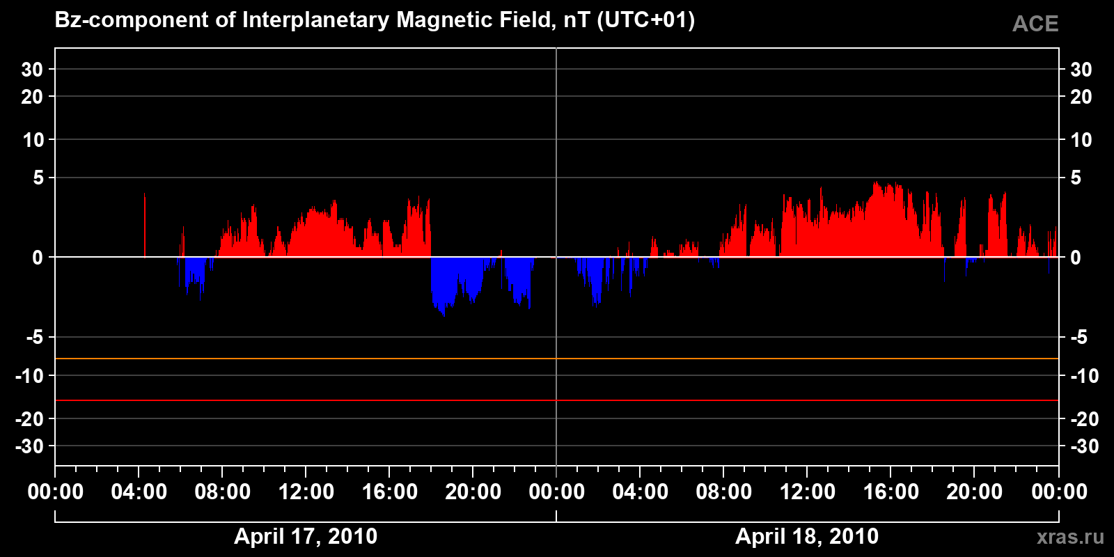 Component Bz of the interplanetary magnetic field