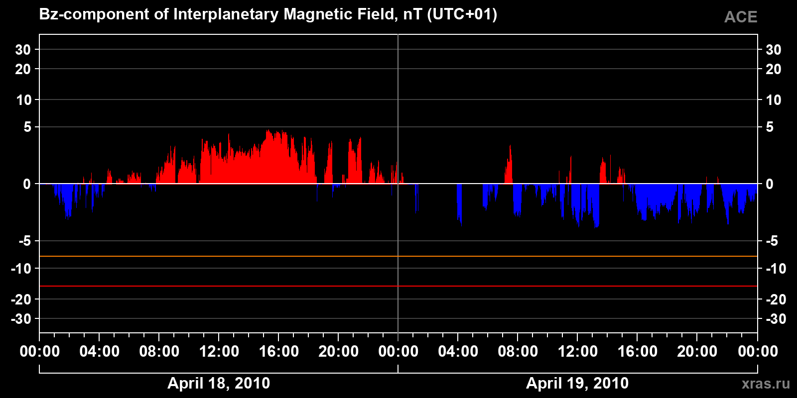 Component Bz of the interplanetary magnetic field