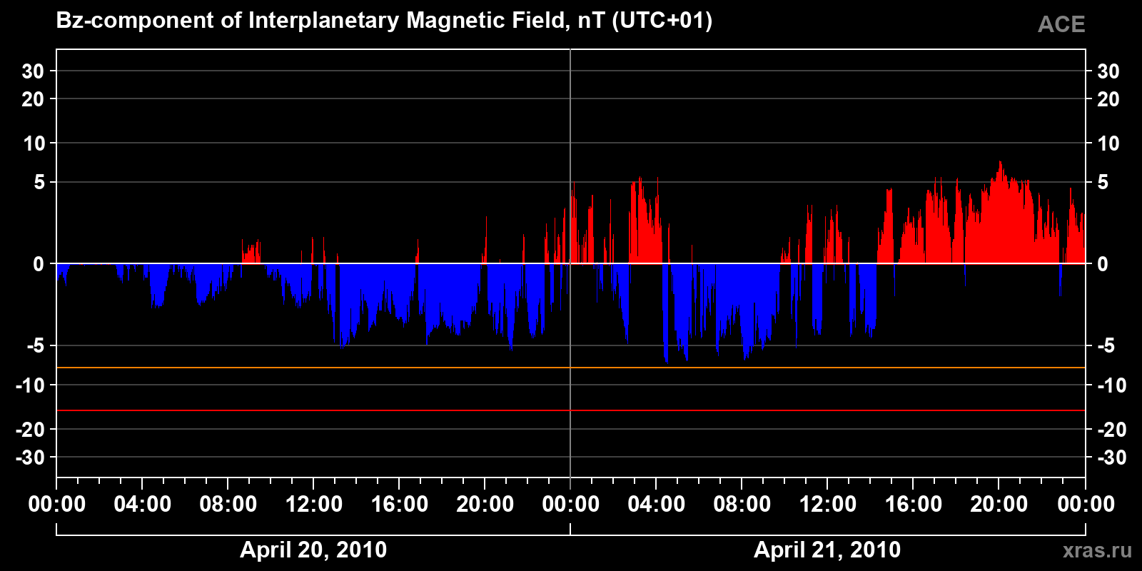 Component Bz of the interplanetary magnetic field