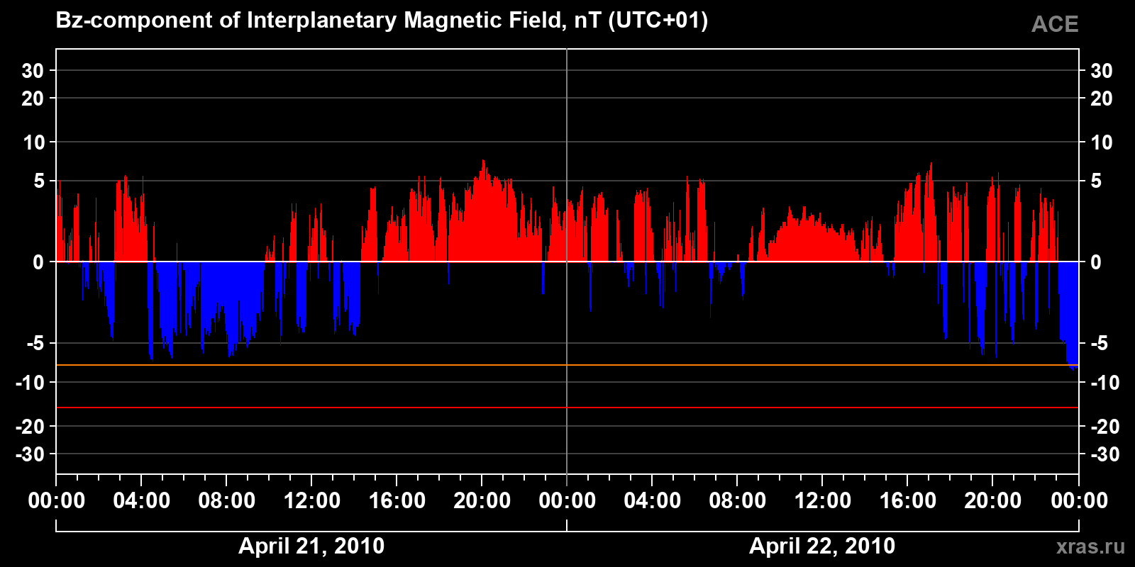 Component Bz of the interplanetary magnetic field