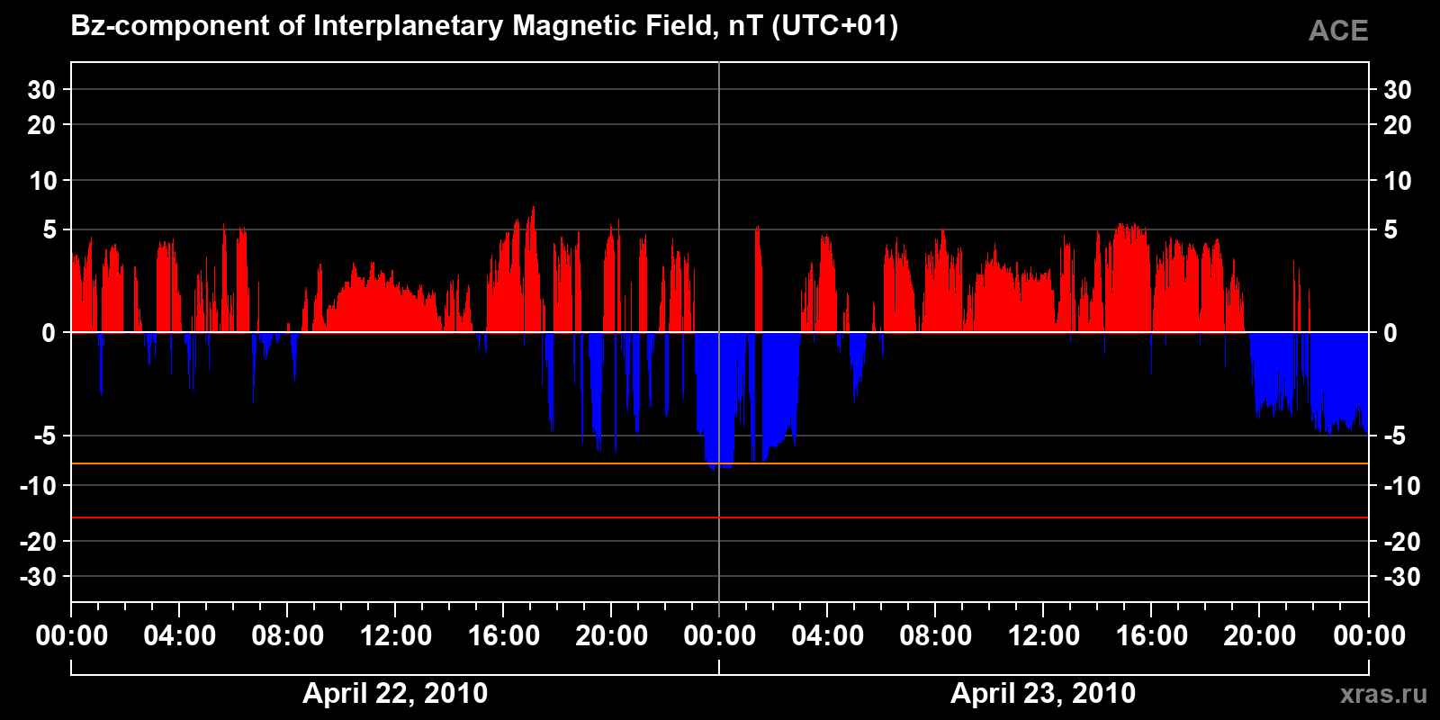 Component Bz of the interplanetary magnetic field