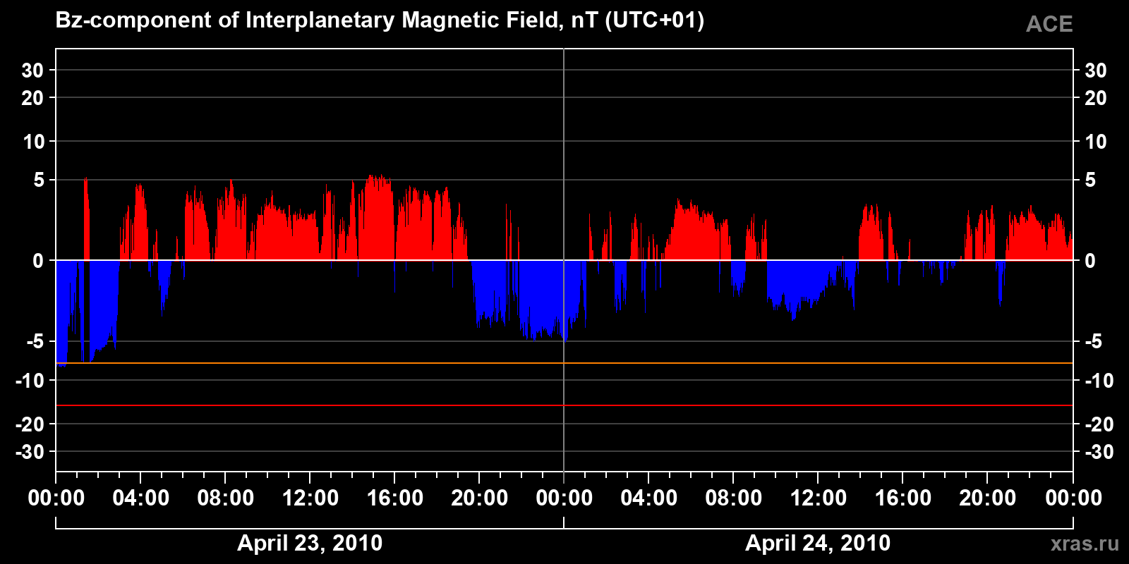 Component Bz of the interplanetary magnetic field