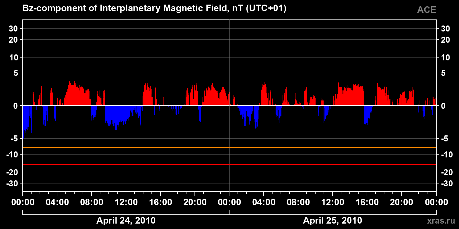 Component Bz of the interplanetary magnetic field