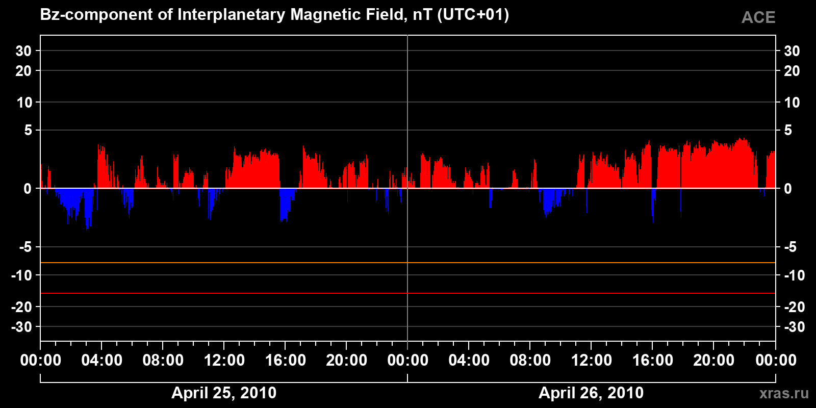 Component Bz of the interplanetary magnetic field
