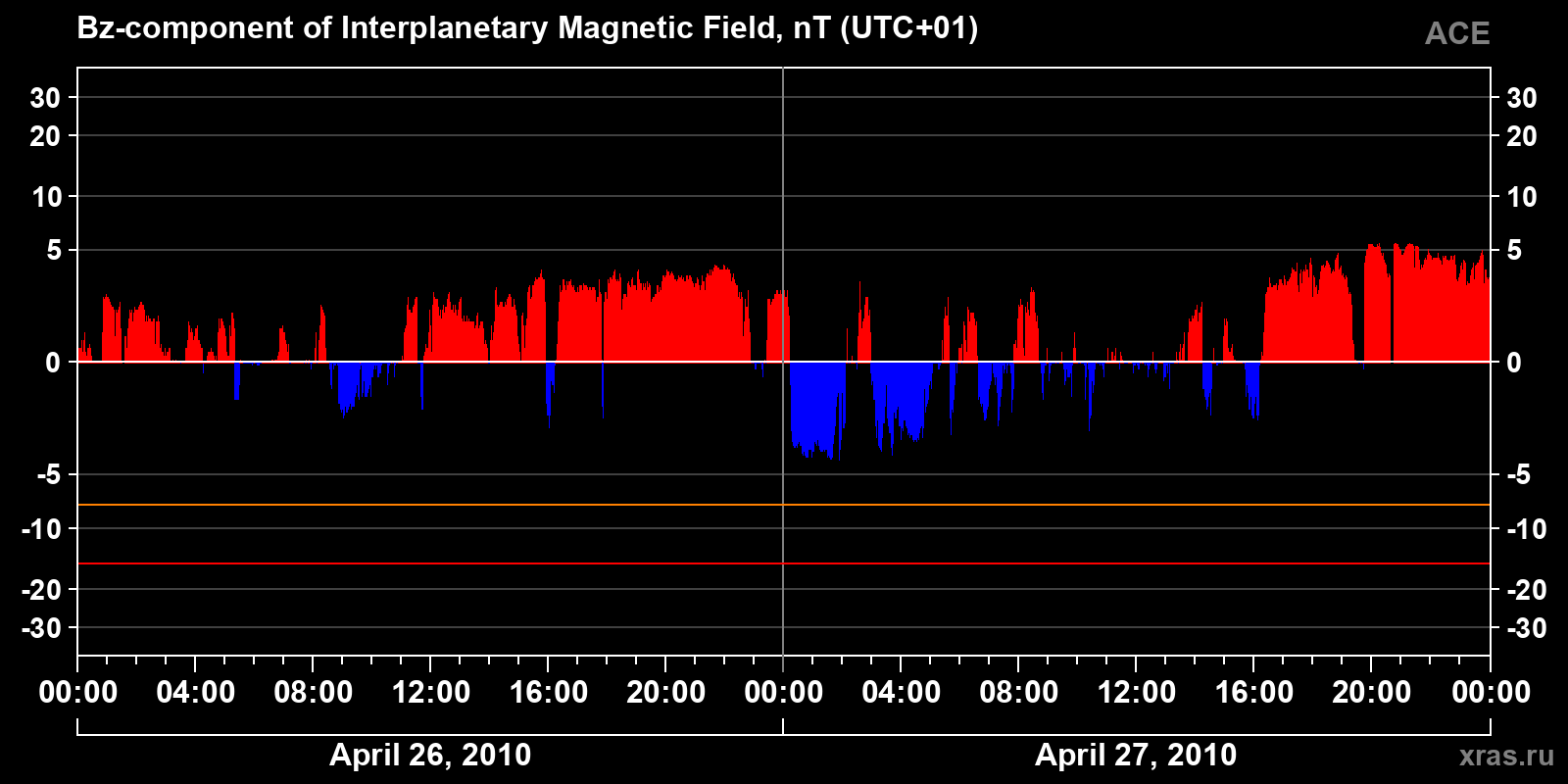 Component Bz of the interplanetary magnetic field