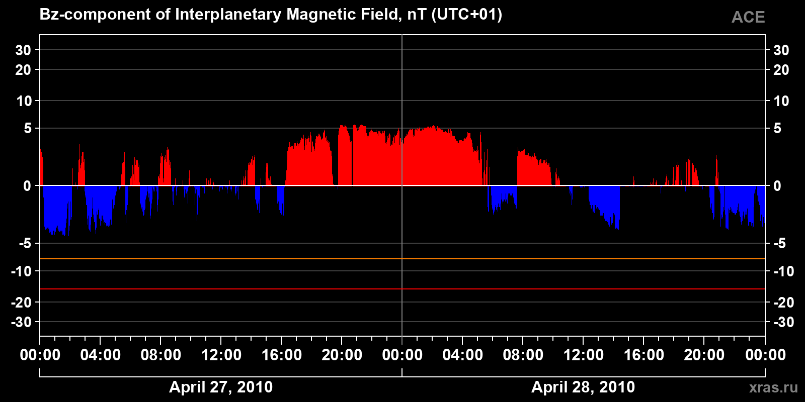 Component Bz of the interplanetary magnetic field