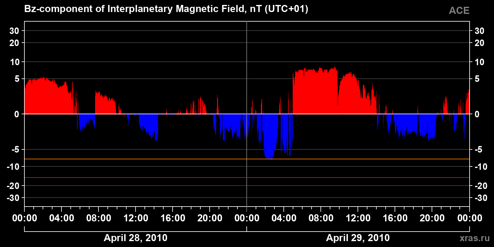Component Bz of the interplanetary magnetic field