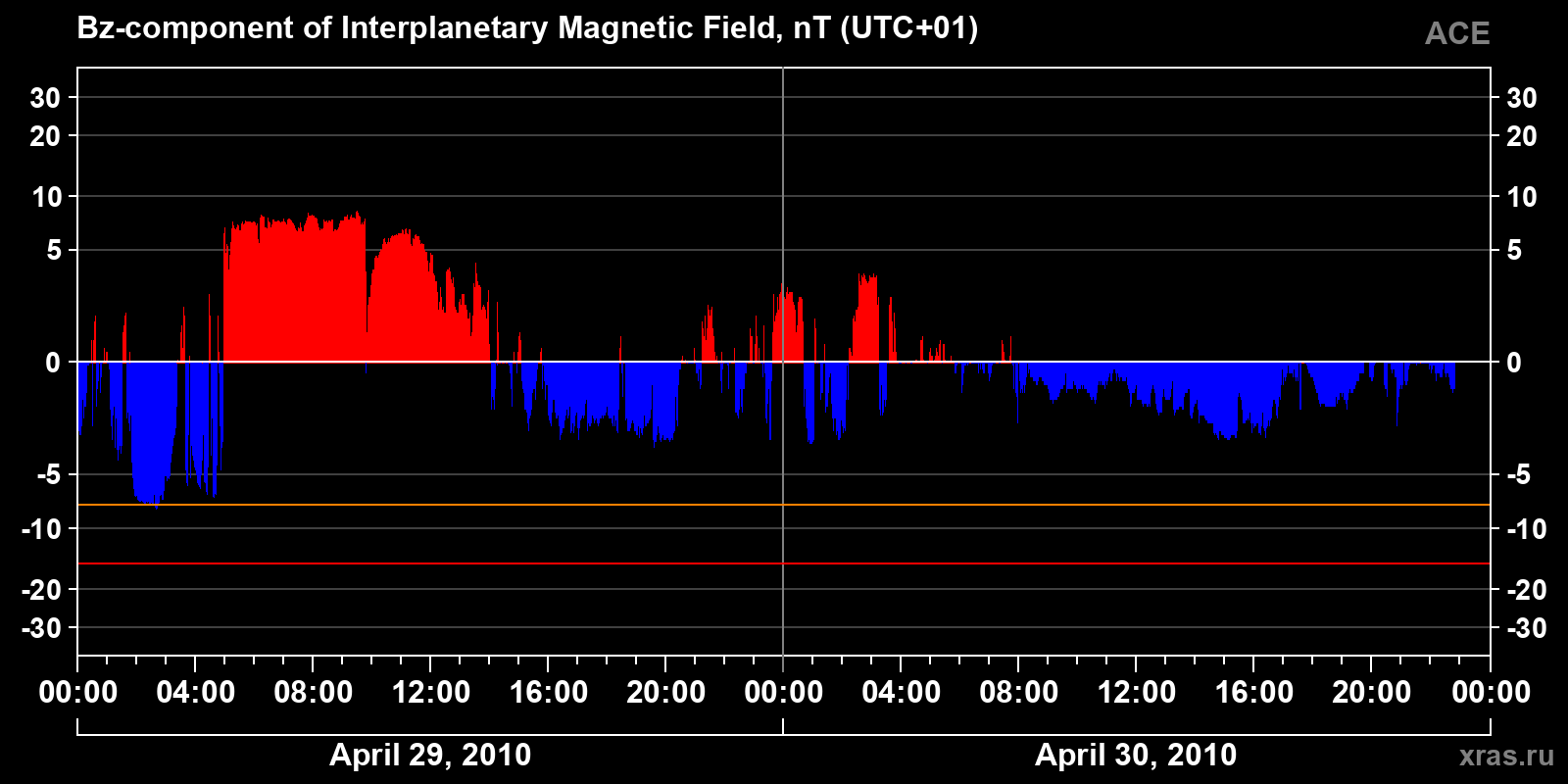 Component Bz of the interplanetary magnetic field