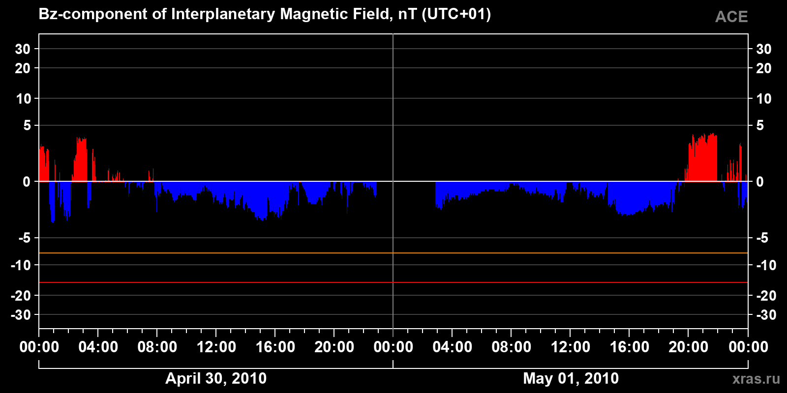 Component Bz of the interplanetary magnetic field
