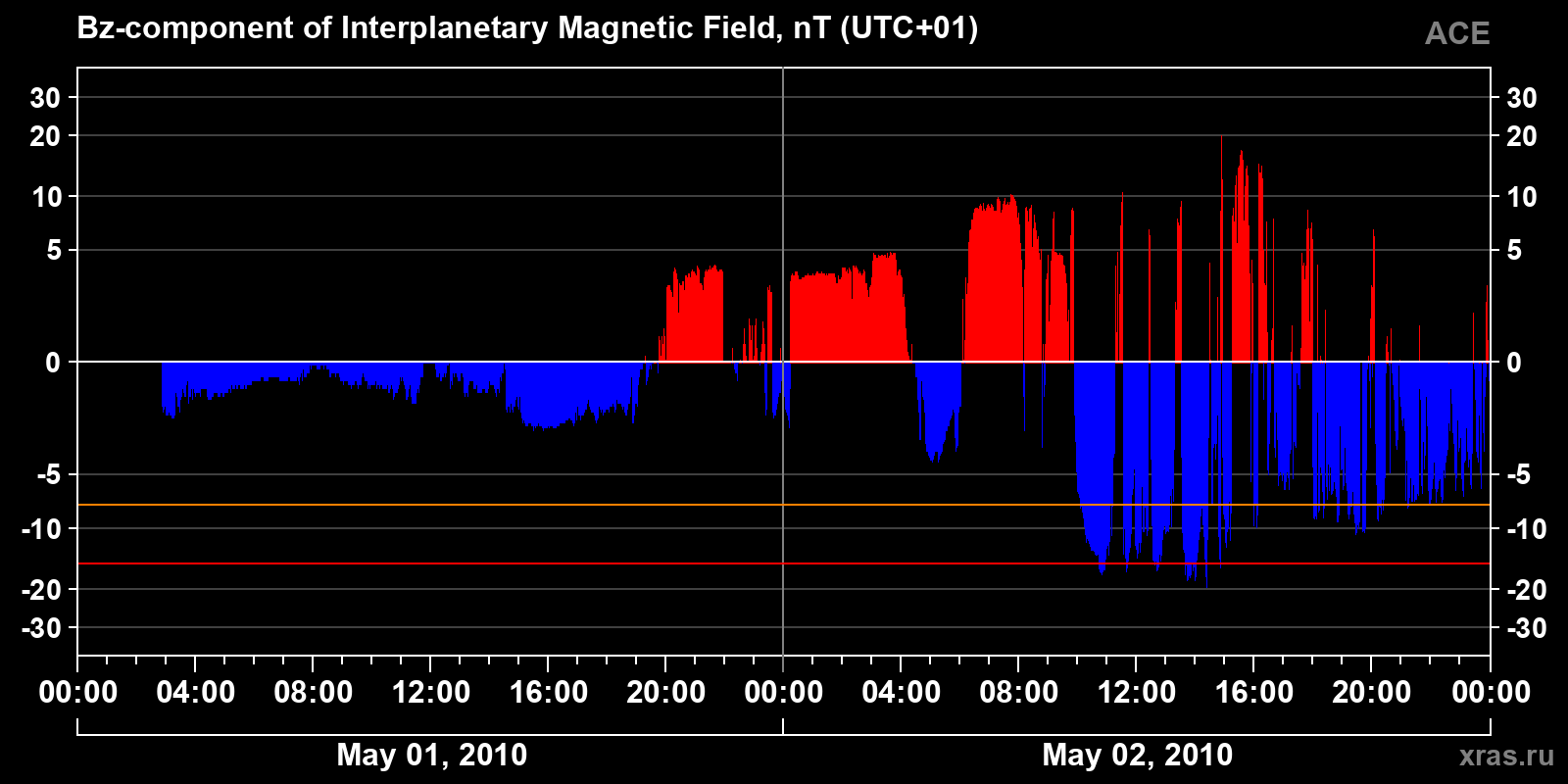 Component Bz of the interplanetary magnetic field