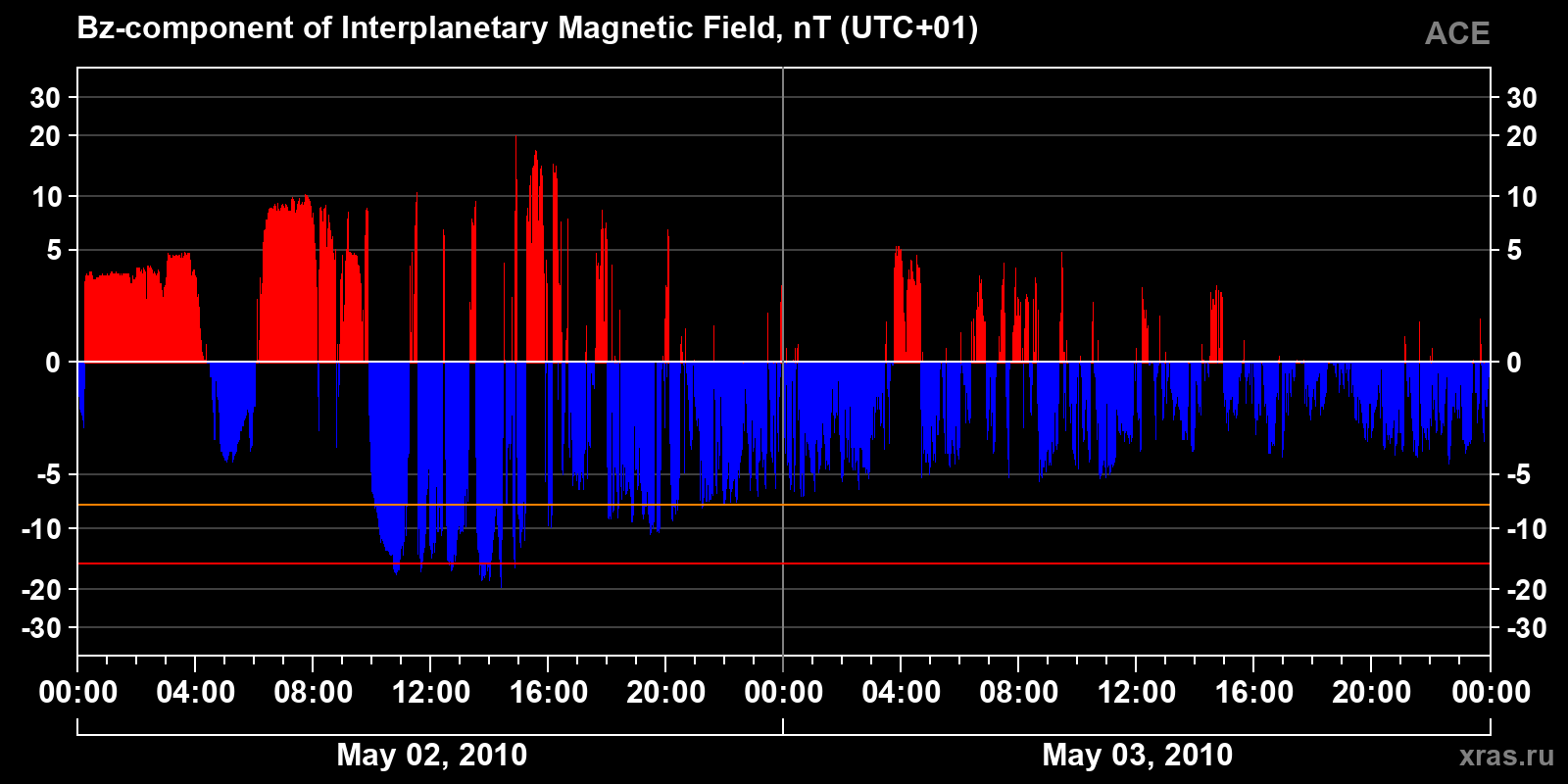 Component Bz of the interplanetary magnetic field