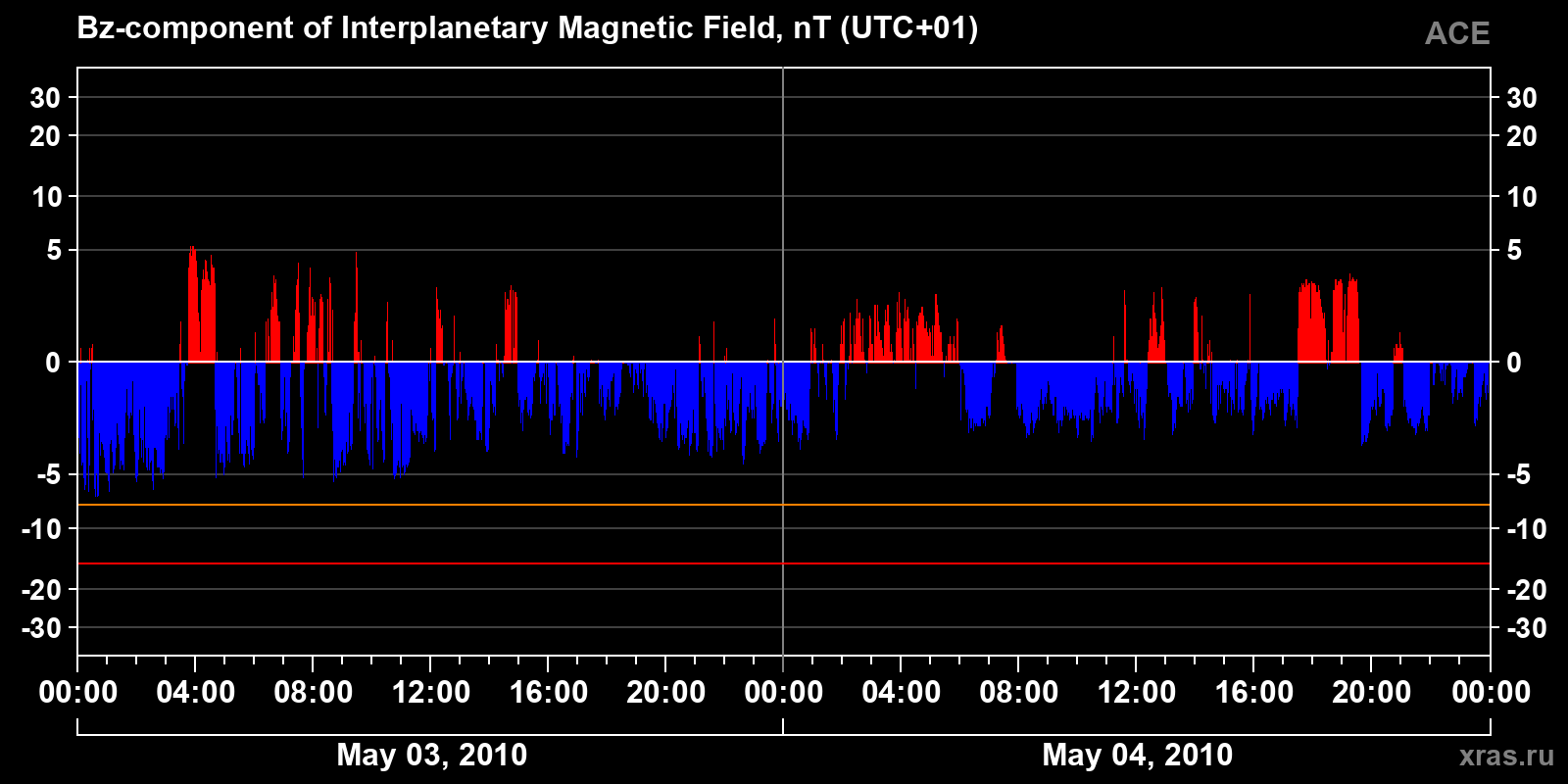 Component Bz of the interplanetary magnetic field
