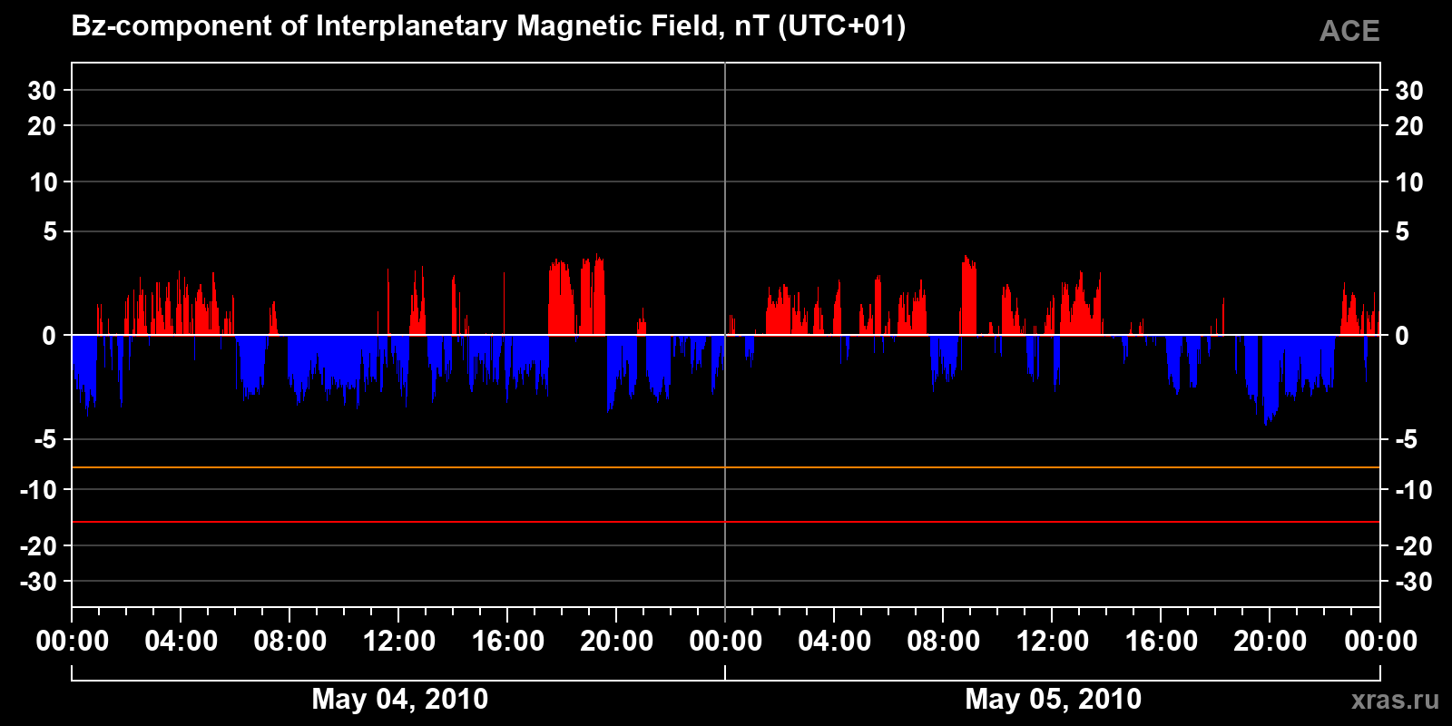 Component Bz of the interplanetary magnetic field