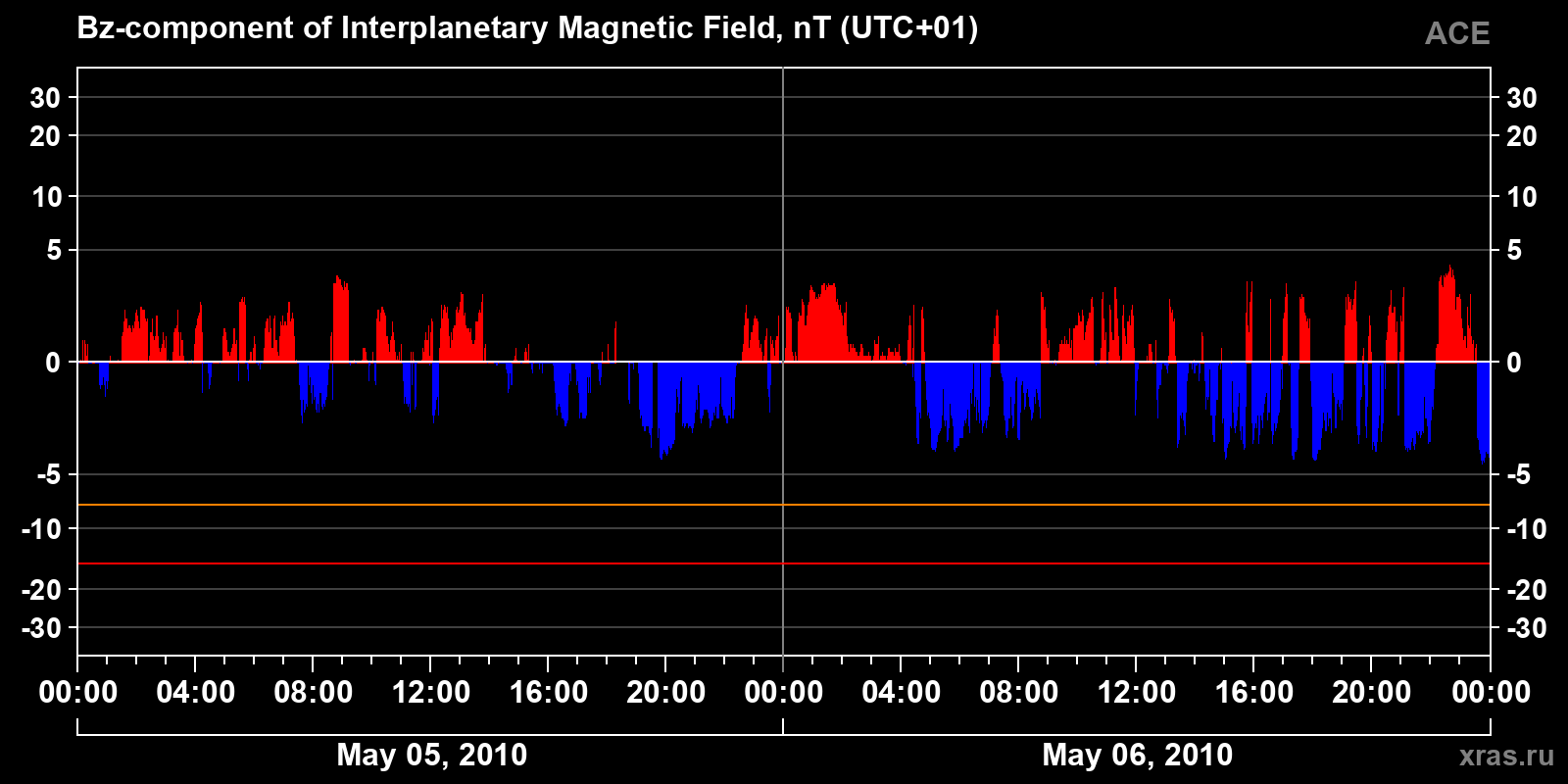 Component Bz of the interplanetary magnetic field