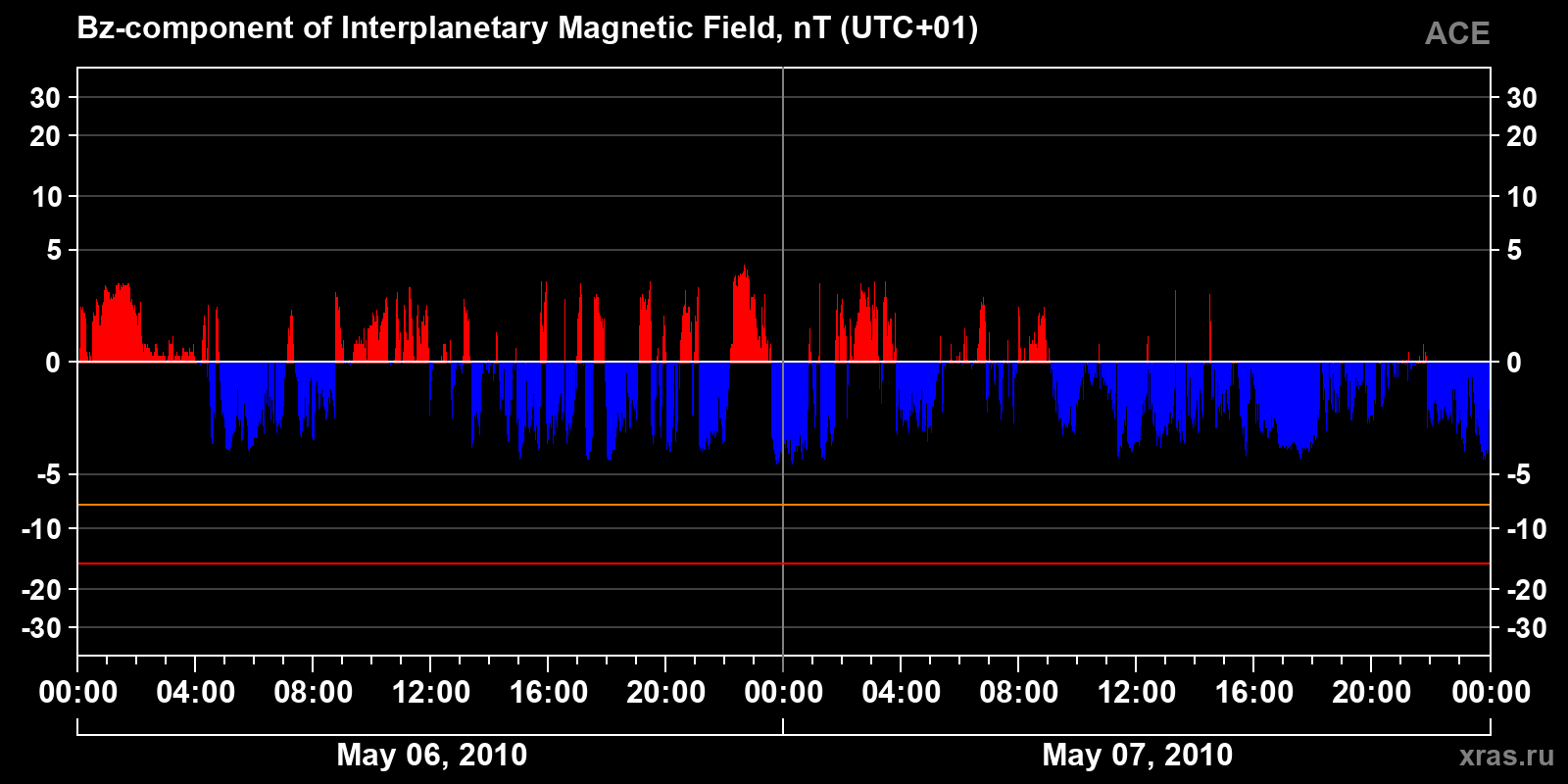 Component Bz of the interplanetary magnetic field