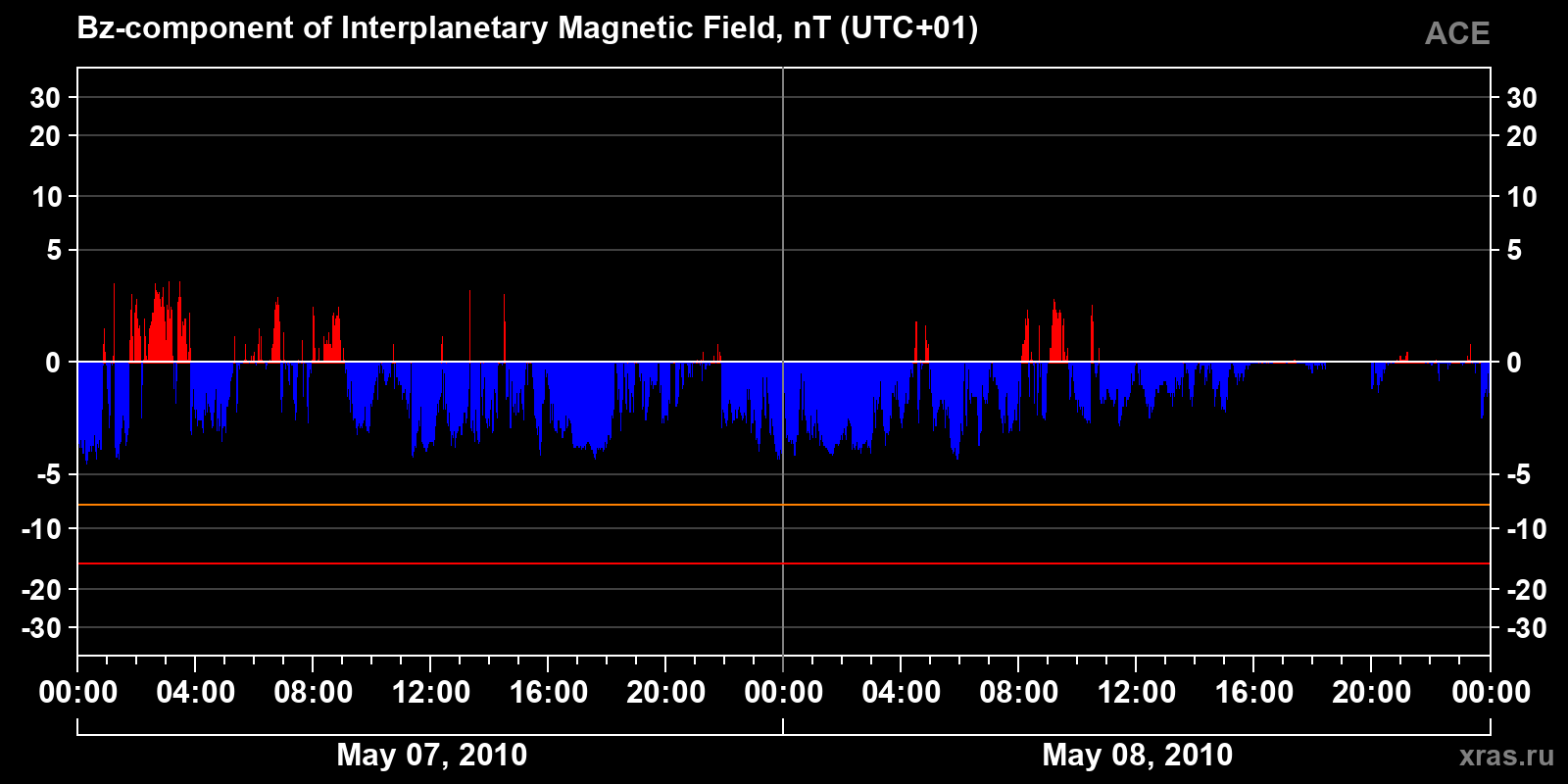 Component Bz of the interplanetary magnetic field