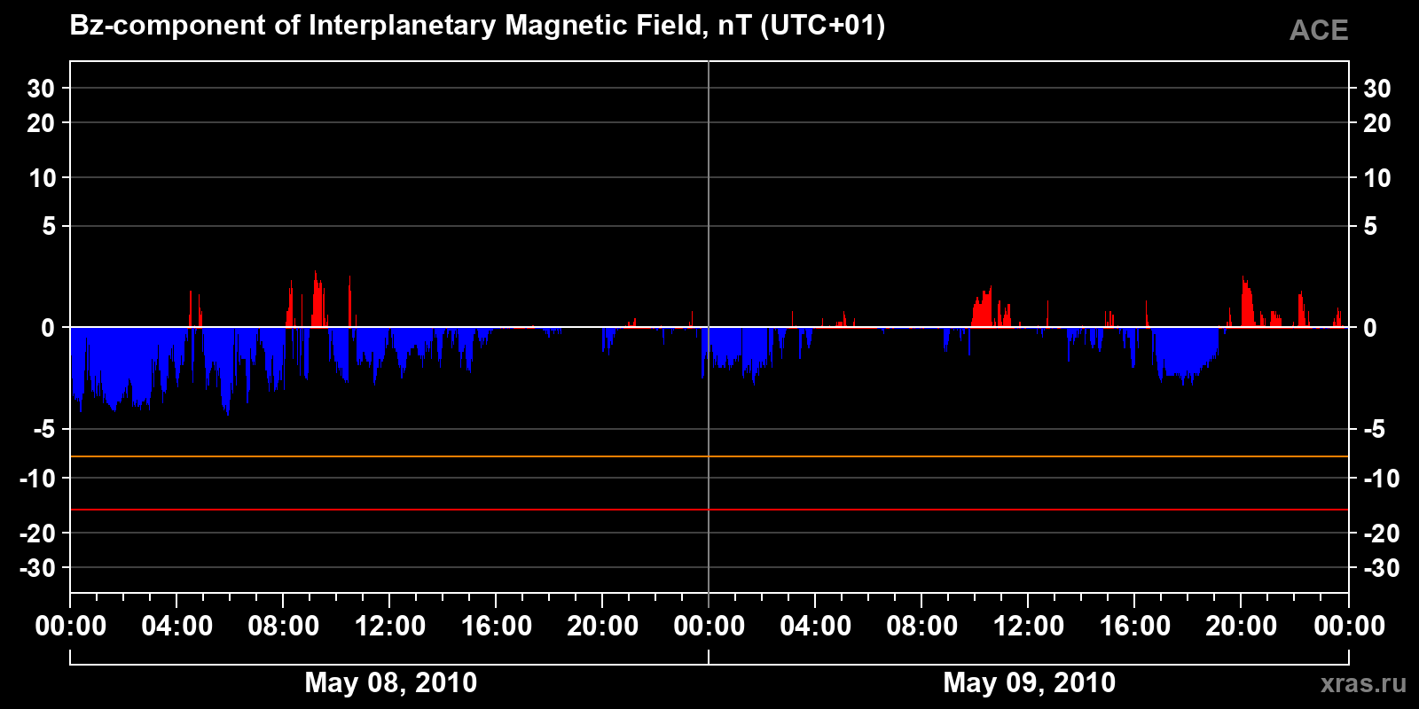 Component Bz of the interplanetary magnetic field