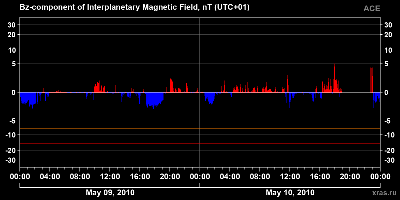Component Bz of the interplanetary magnetic field