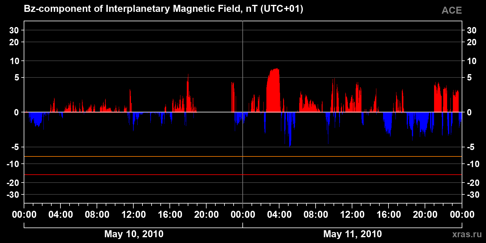 Component Bz of the interplanetary magnetic field