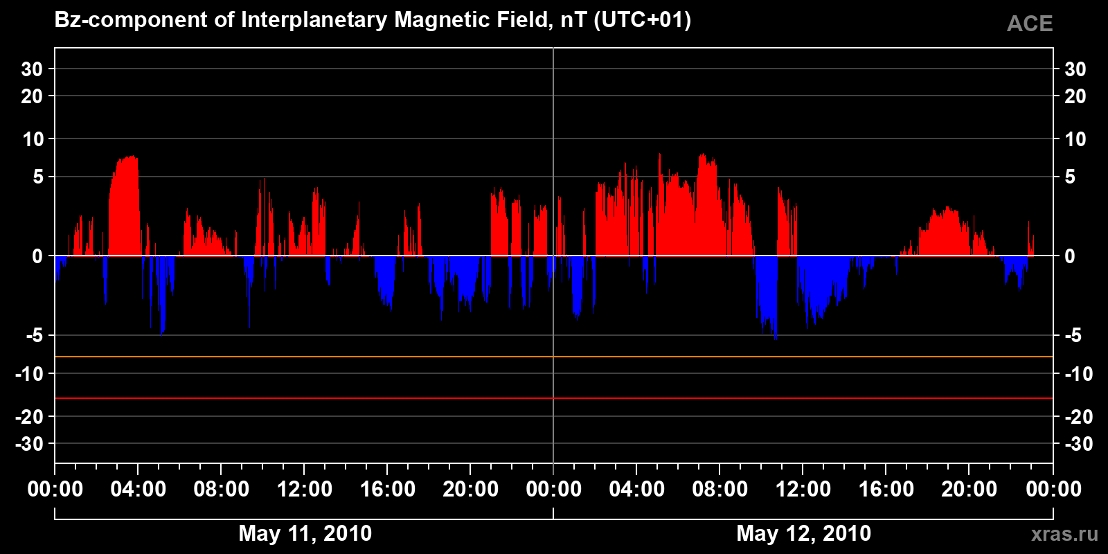 Component Bz of the interplanetary magnetic field