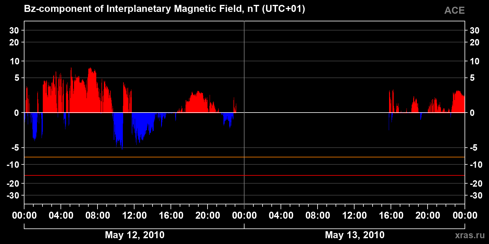 Component Bz of the interplanetary magnetic field