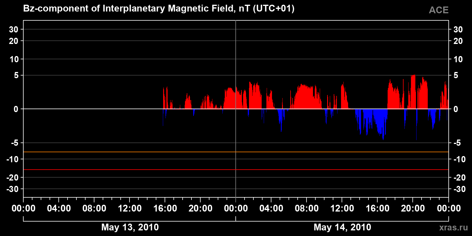 Component Bz of the interplanetary magnetic field