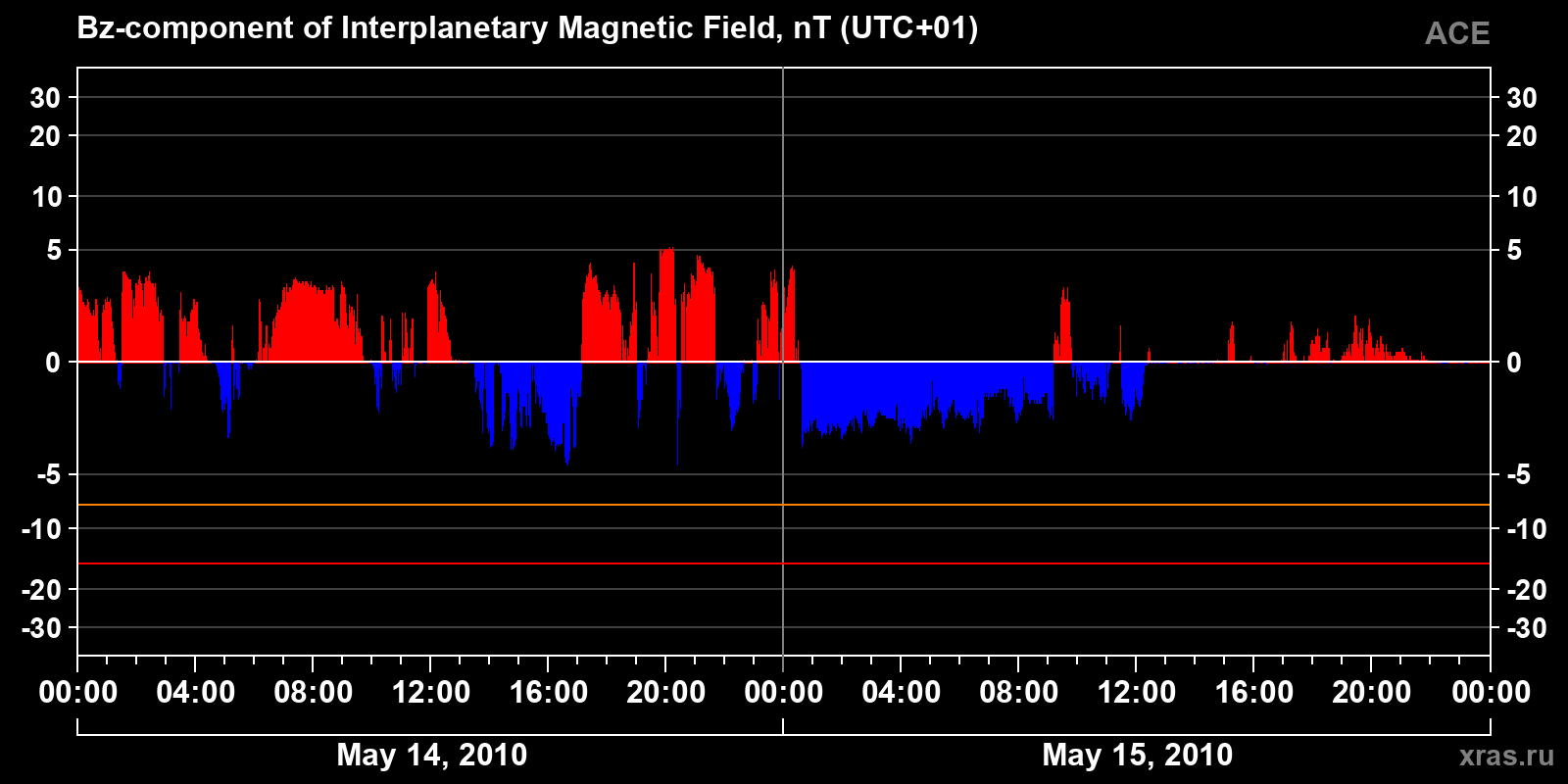 Component Bz of the interplanetary magnetic field