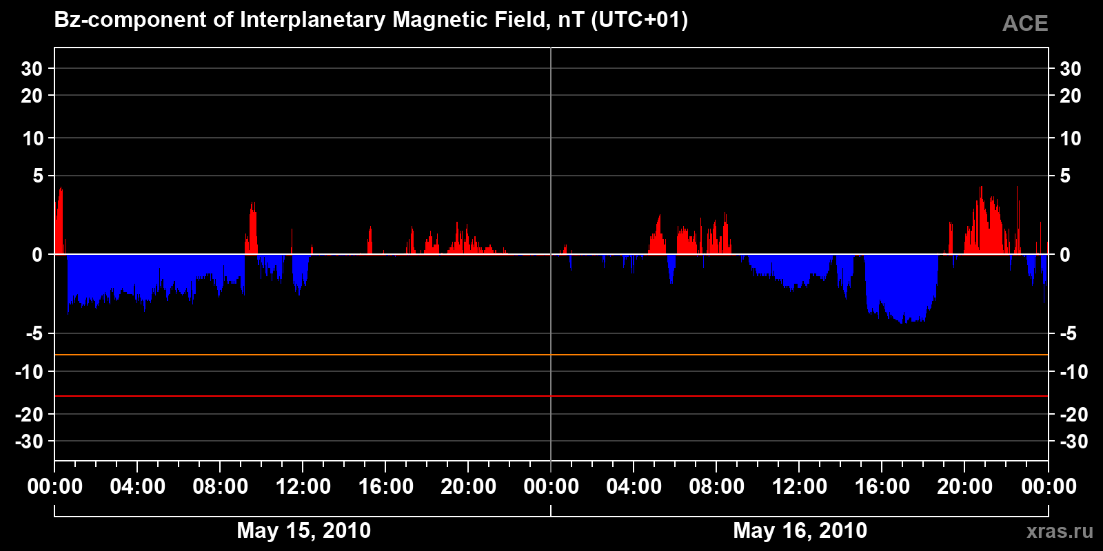 Component Bz of the interplanetary magnetic field