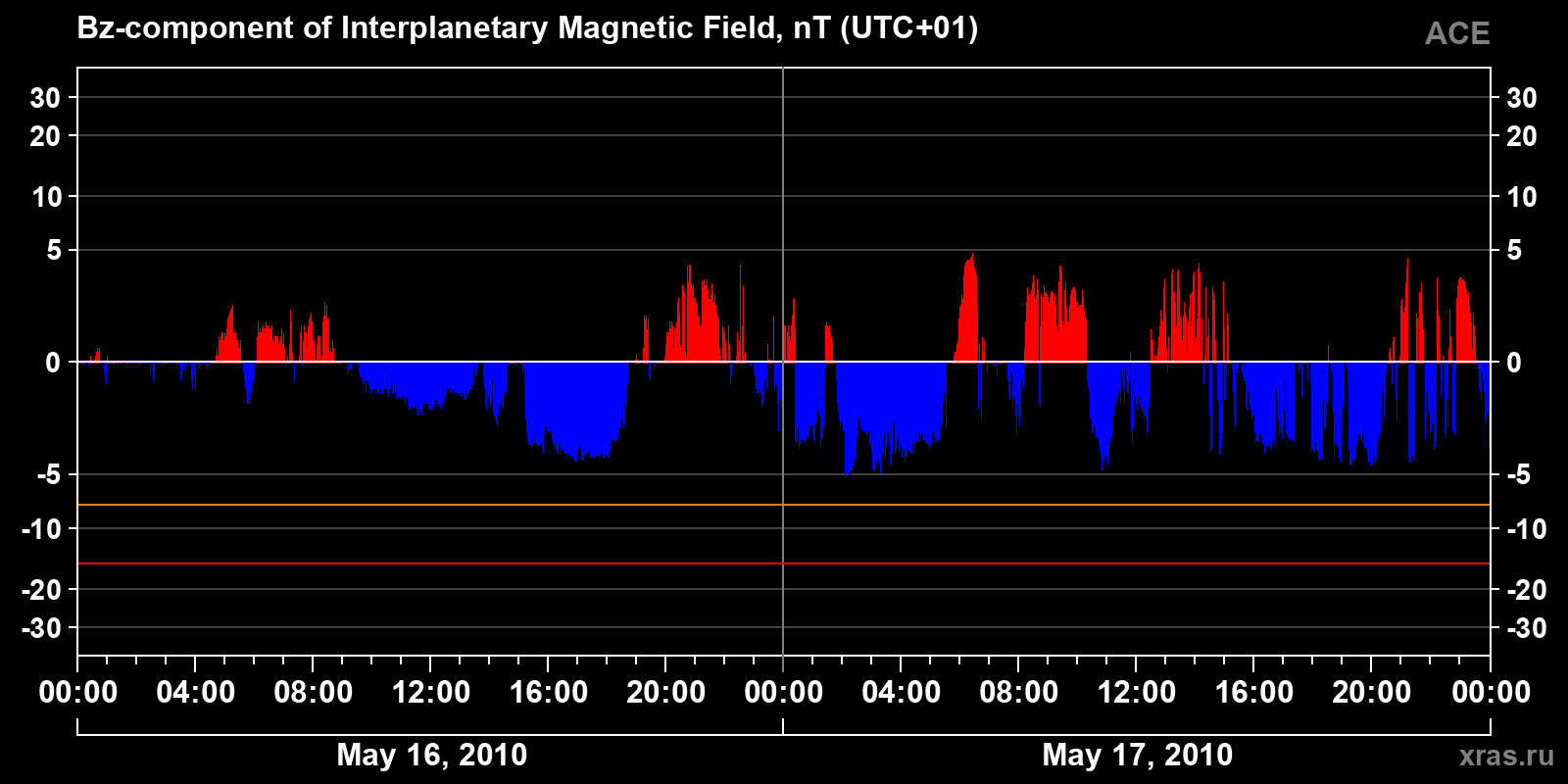 Component Bz of the interplanetary magnetic field