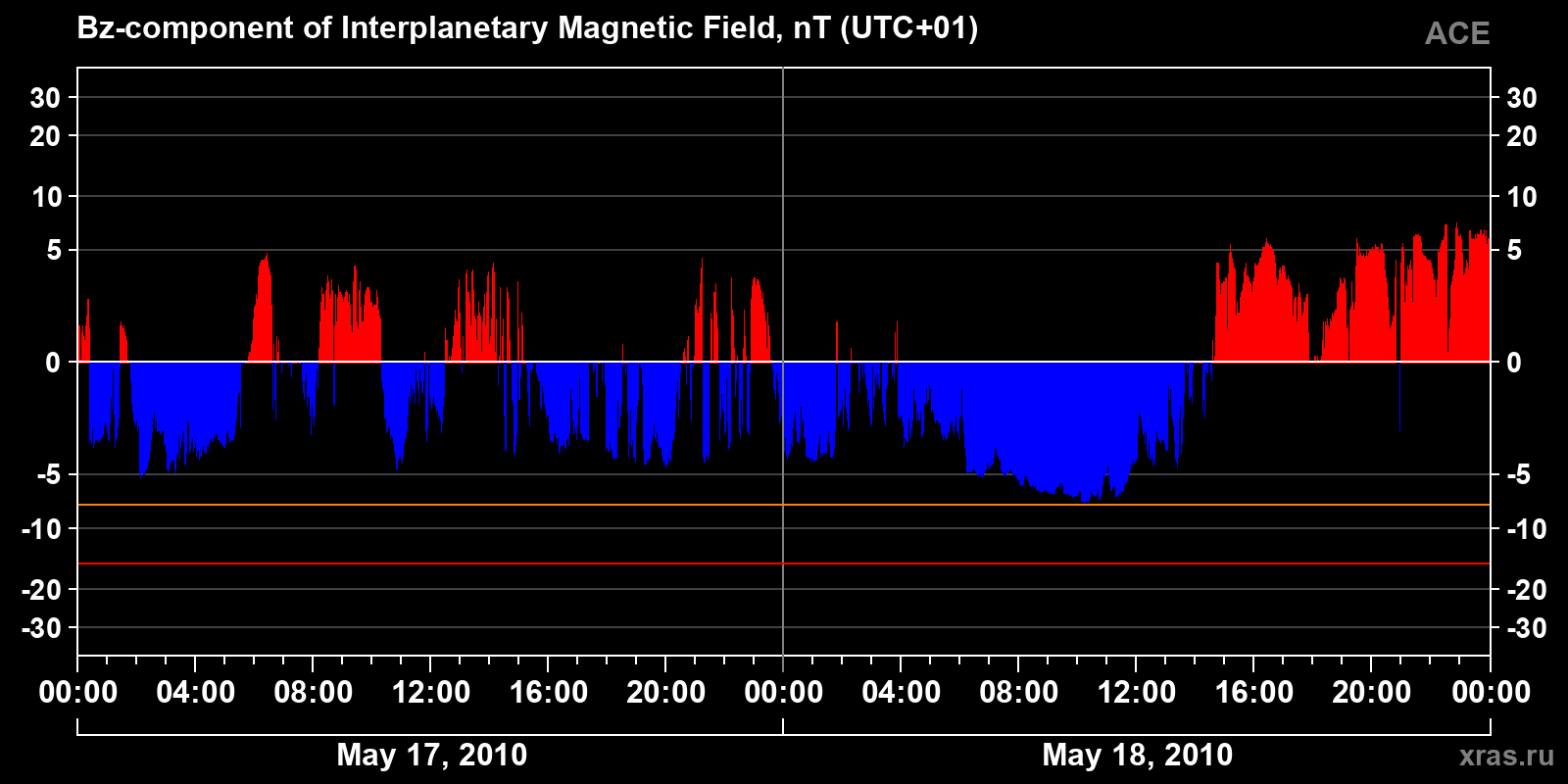 Component Bz of the interplanetary magnetic field