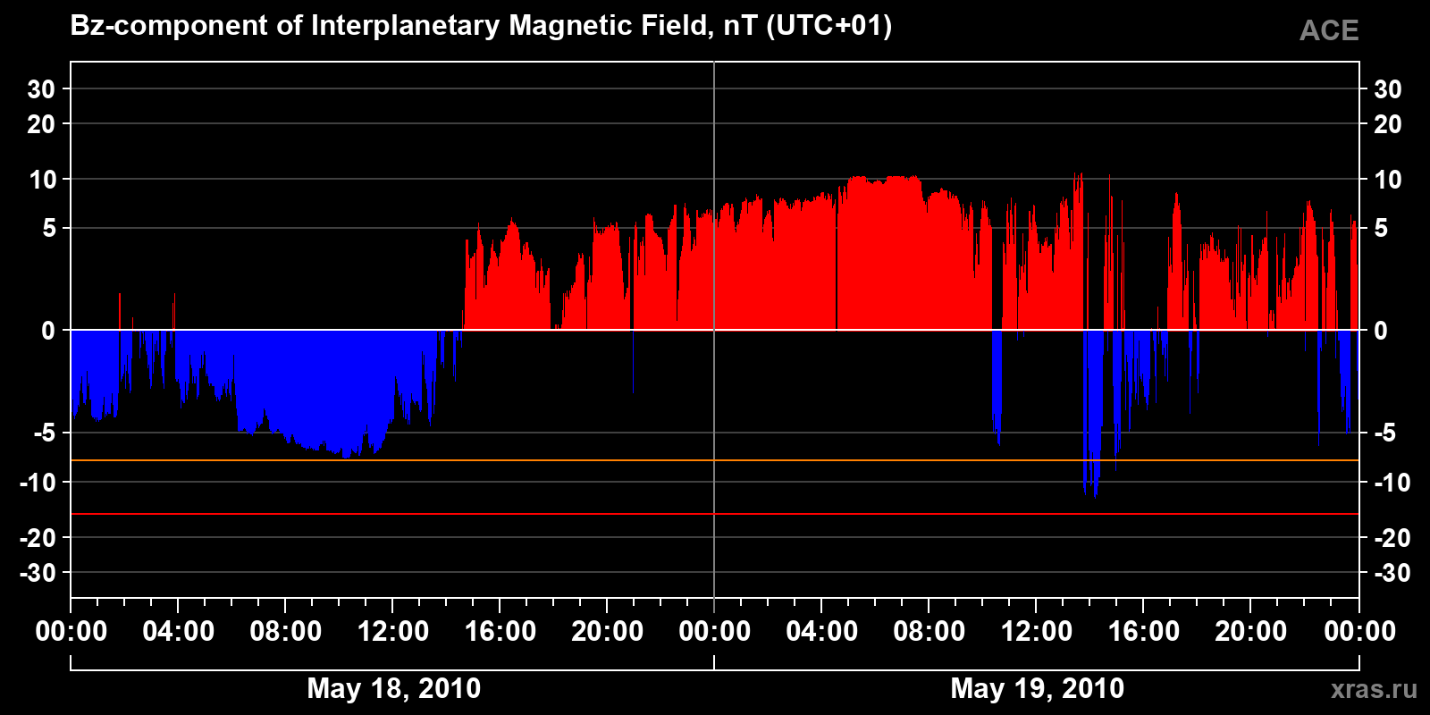 Component Bz of the interplanetary magnetic field