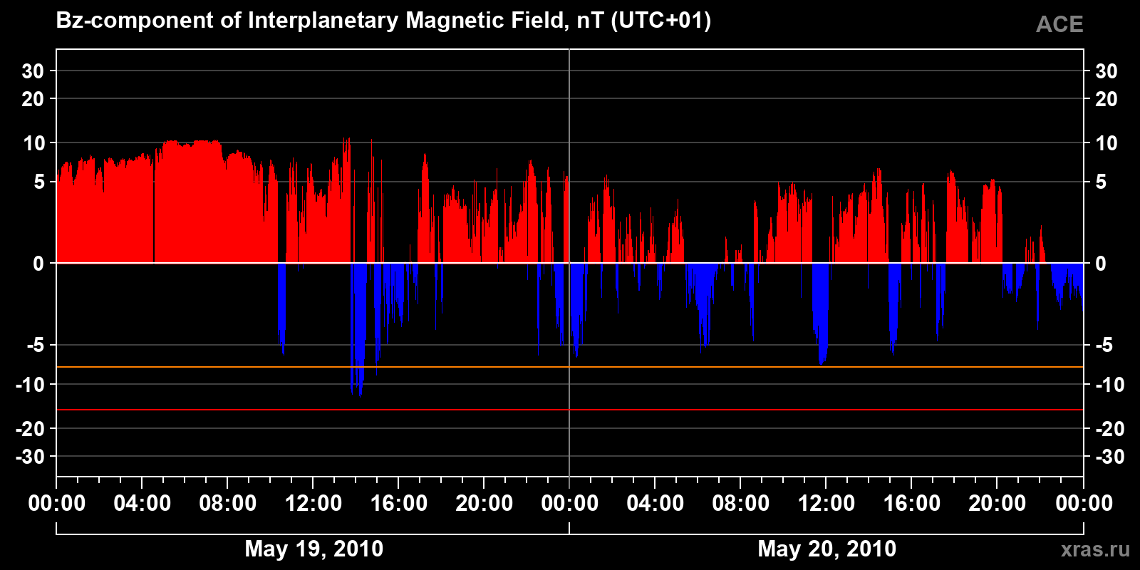 Component Bz of the interplanetary magnetic field