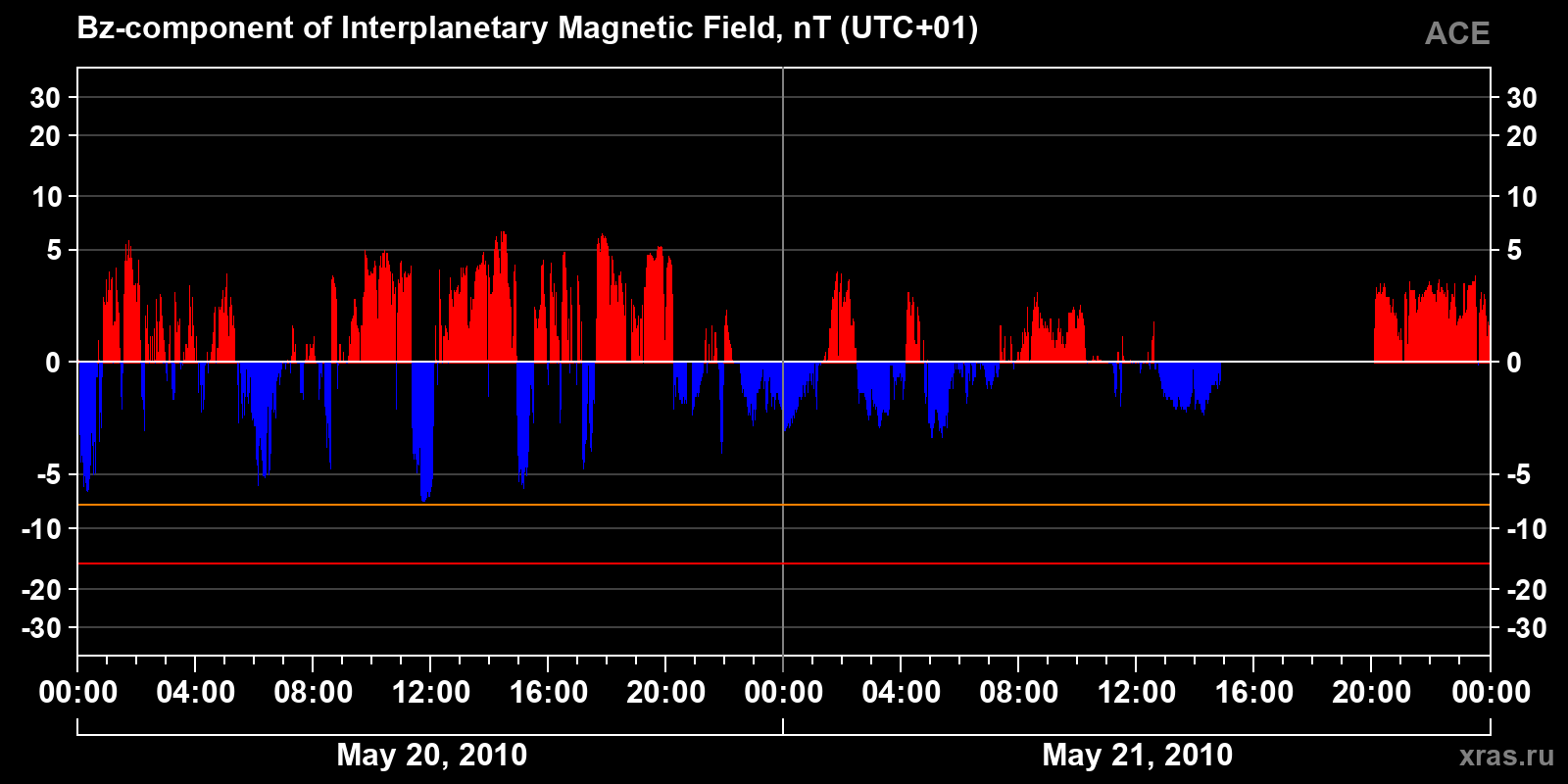 Component Bz of the interplanetary magnetic field