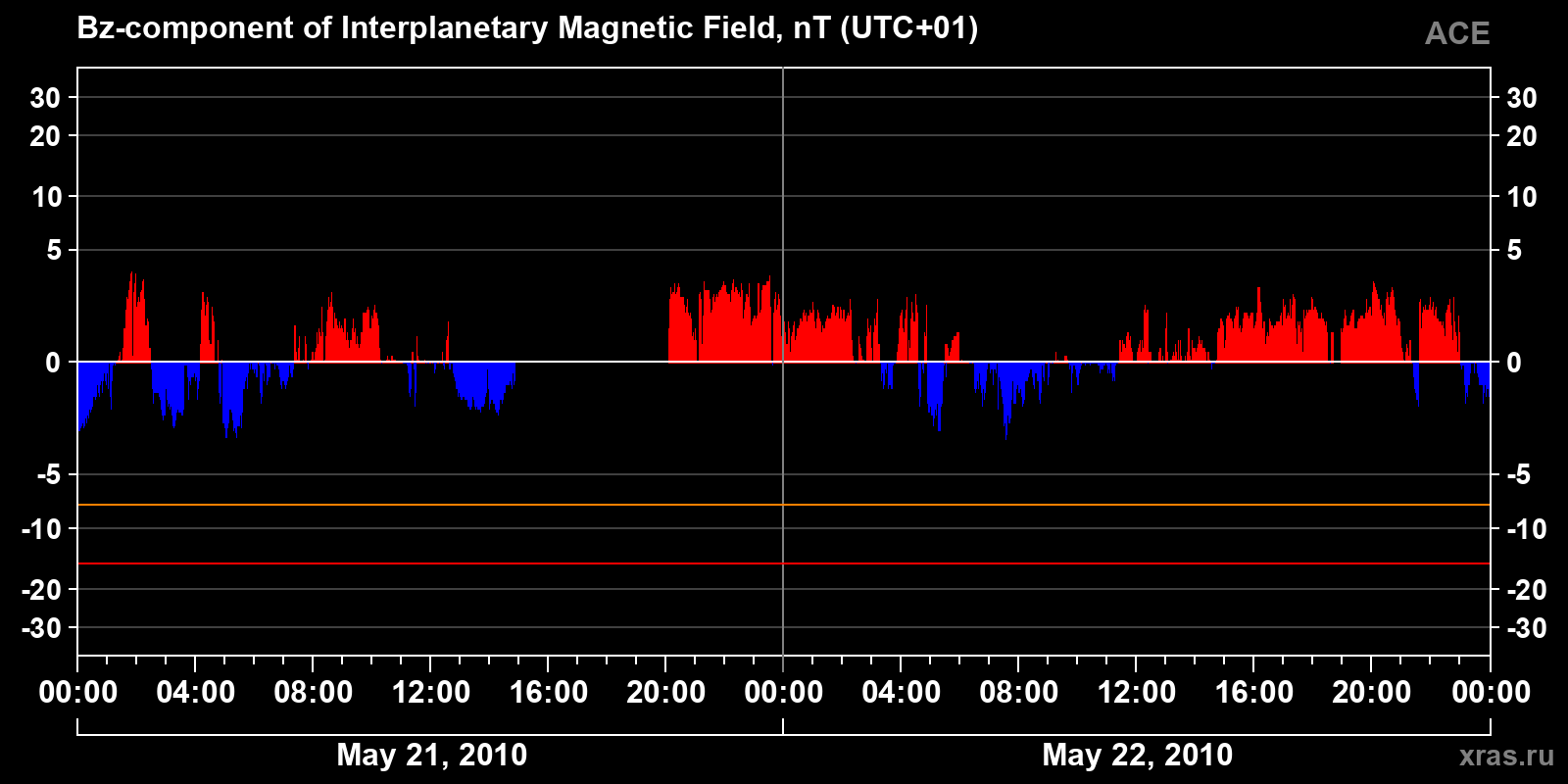Component Bz of the interplanetary magnetic field