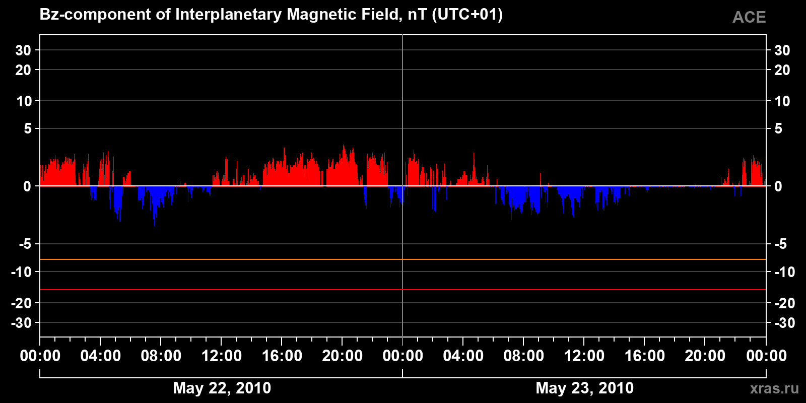 Component Bz of the interplanetary magnetic field
