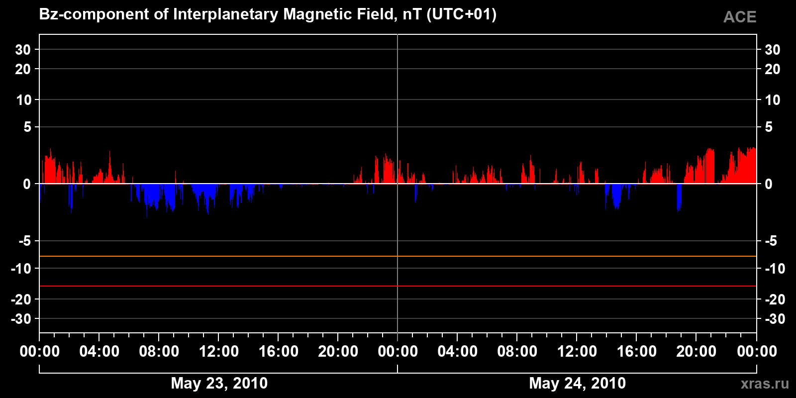 Component Bz of the interplanetary magnetic field