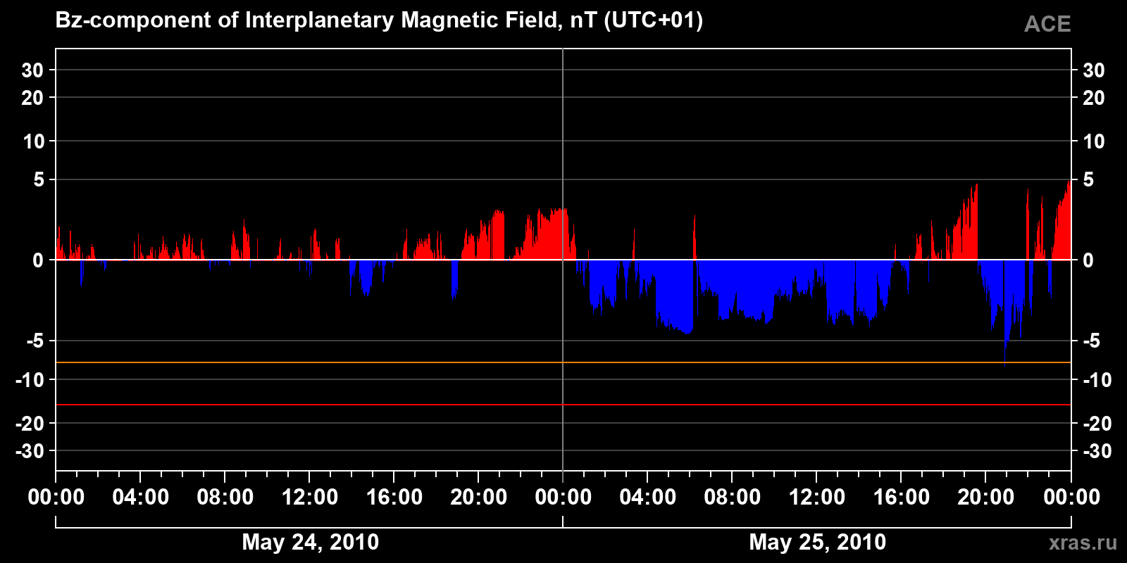 Component Bz of the interplanetary magnetic field